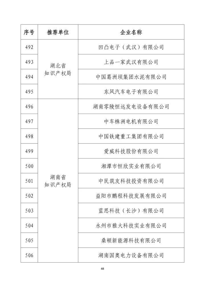 公示名單！2017年度國家知識產(chǎn)權(quán)示范企業(yè)和國家知識產(chǎn)權(quán)優(yōu)勢企業(yè)（998家單位）