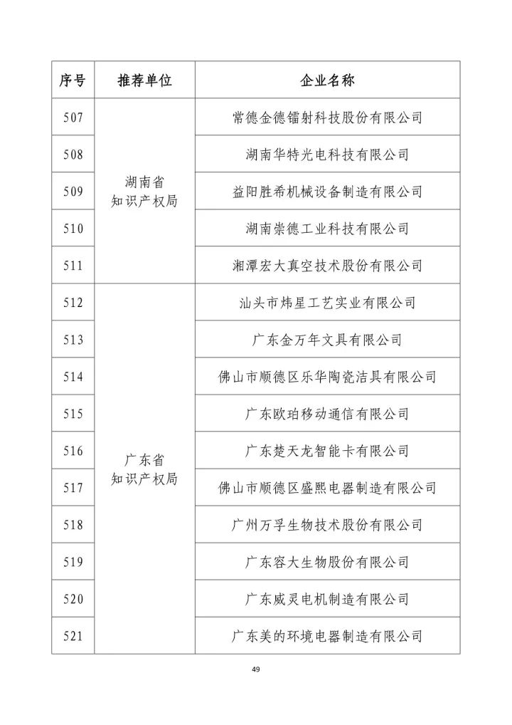 公示名單！2017年度國家知識產(chǎn)權(quán)示范企業(yè)和國家知識產(chǎn)權(quán)優(yōu)勢企業(yè)（998家單位）