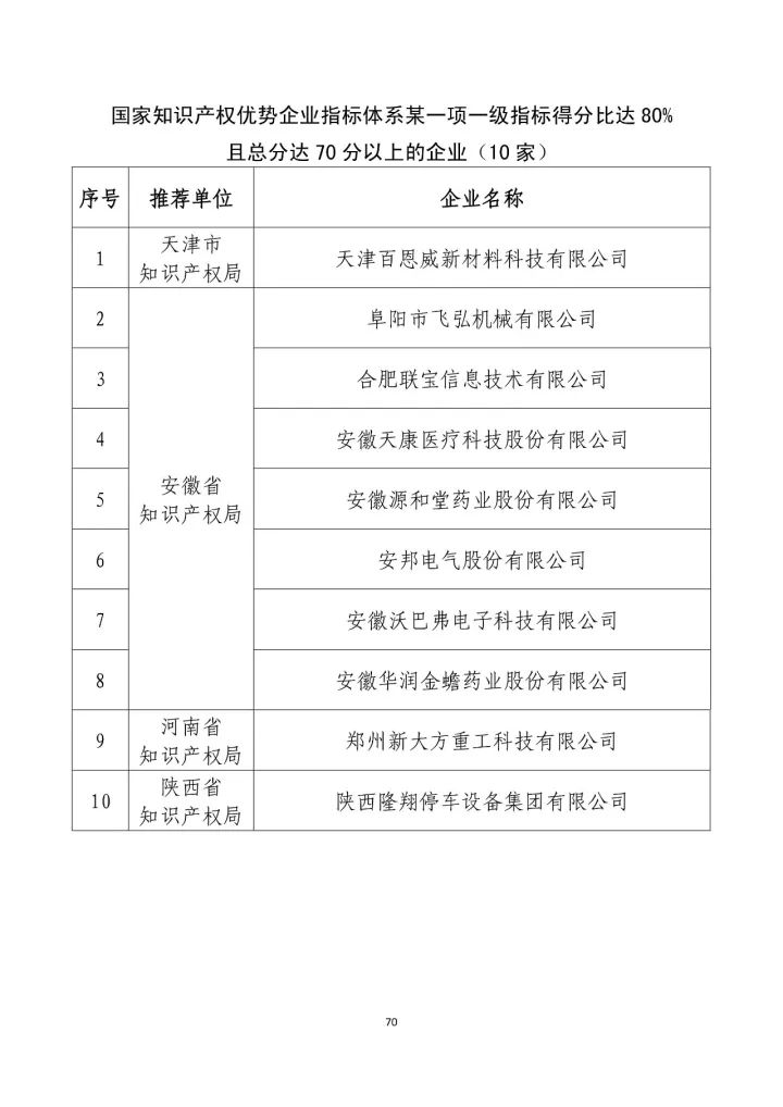 公示名單！2017年度國家知識產(chǎn)權(quán)示范企業(yè)和國家知識產(chǎn)權(quán)優(yōu)勢企業(yè)（998家單位）