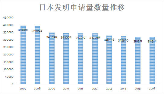 「日本專利」近況以及借鑒意義