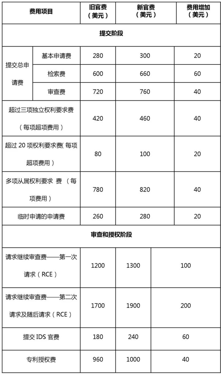 漲價了！「美國專利商標(biāo)局最新官費表」2018.1.16實施