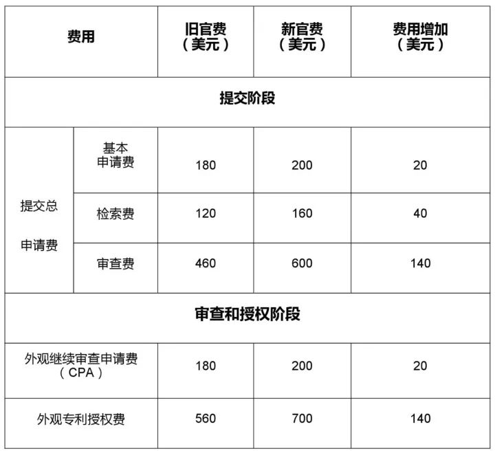 漲價了！「美國專利商標(biāo)局最新官費表」2018.1.16實施