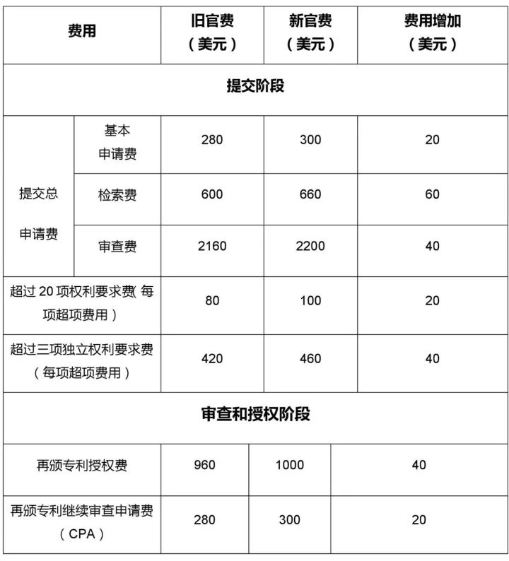 漲價了！「美國專利商標(biāo)局最新官費表」2018.1.16實施