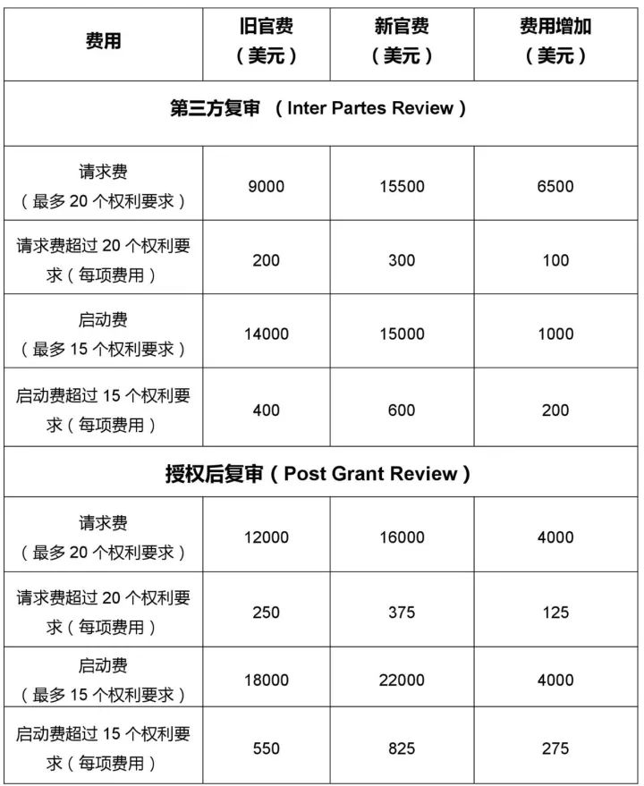 漲價了！「美國專利商標(biāo)局最新官費表」2018.1.16實施