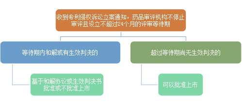 藥品專利鏈接制度乍現(xiàn)，仿制藥方如何應(yīng)對(duì)？