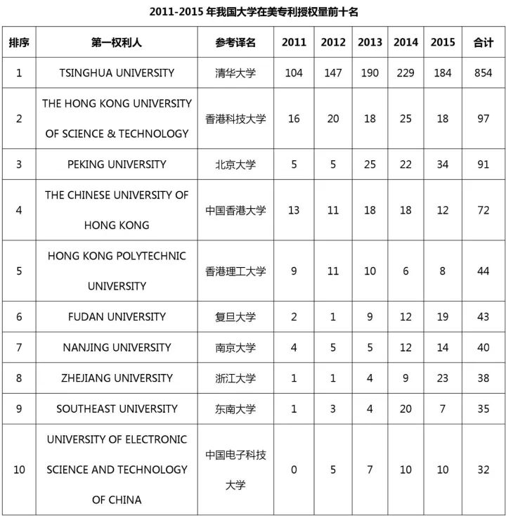 中國(guó)（含港澳臺(tái)）專利海外布局的美國(guó)成績(jī)單：2011-2015（附大量榜單）