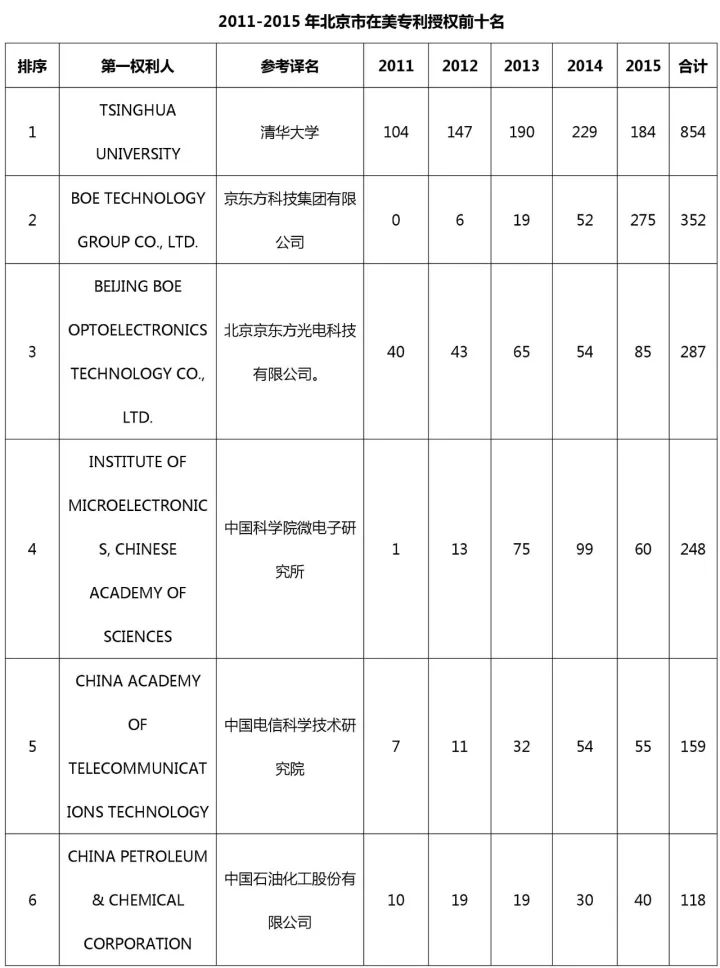 中國(guó)（含港澳臺(tái)）專利海外布局的美國(guó)成績(jī)單：2011-2015（附大量榜單）