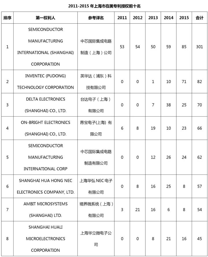 中國(guó)（含港澳臺(tái)）專利海外布局的美國(guó)成績(jī)單：2011-2015（附大量榜單）