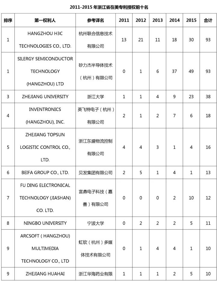 中國(guó)（含港澳臺(tái)）專利海外布局的美國(guó)成績(jī)單：2011-2015（附大量榜單）