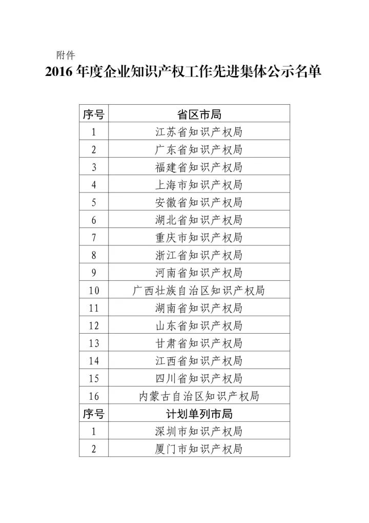 「2016年度企業(yè)知識(shí)產(chǎn)權(quán)工作先進(jìn)集體和先進(jìn)個(gè)人」評(píng)選結(jié)果公示