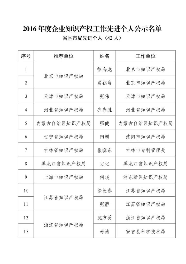 「2016年度企業(yè)知識(shí)產(chǎn)權(quán)工作先進(jìn)集體和先進(jìn)個(gè)人」評(píng)選結(jié)果公示