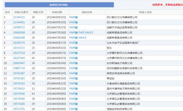 「papi醬」商標(biāo)被搶注者180萬拍賣!