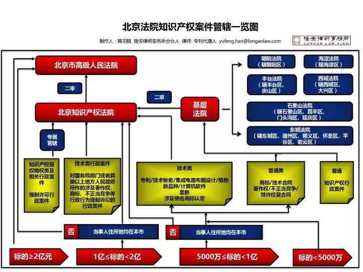 新發(fā)展！知識產(chǎn)權(quán)案件管轄分析（附：管轄一覽圖）