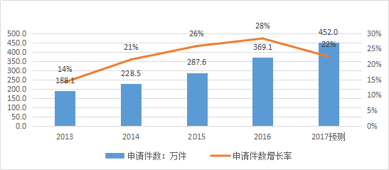 知識產(chǎn)權(quán)行業(yè)發(fā)展與投融資報告 （2016-2017）--行業(yè)數(shù)據(jù)篇