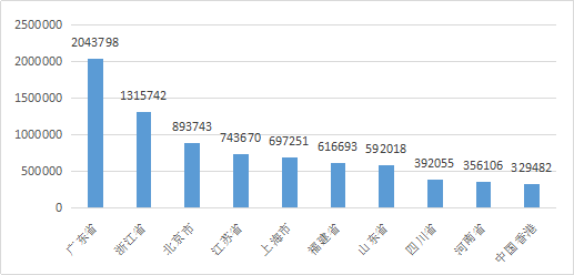 知識產(chǎn)權(quán)行業(yè)發(fā)展與投融資報告 （2016-2017）--行業(yè)數(shù)據(jù)篇