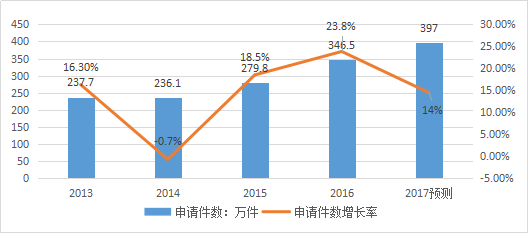 知識產(chǎn)權(quán)行業(yè)發(fā)展與投融資報告 （2016-2017）--行業(yè)數(shù)據(jù)篇