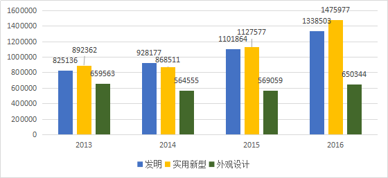 知識產(chǎn)權(quán)行業(yè)發(fā)展與投融資報告 （2016-2017）--行業(yè)數(shù)據(jù)篇