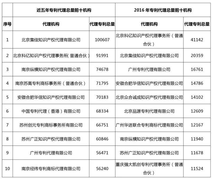 知識產權行業(yè)發(fā)展與投融資報告 （2016-2017）--行業(yè)競爭篇