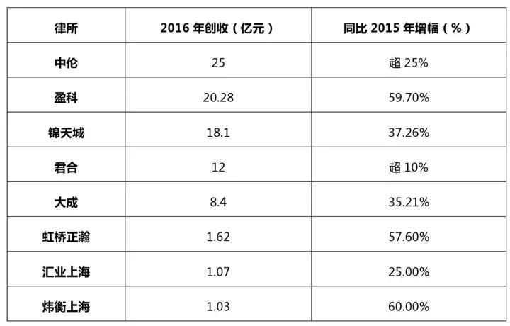 知識產權行業(yè)發(fā)展與投融資報告 （2016-2017）--行業(yè)競爭篇