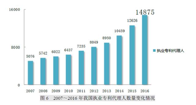 8種圖表讓你的專利分析更吸引人！