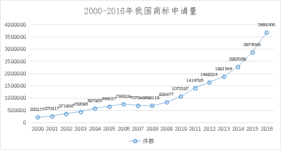 8種圖表讓你的專利分析更吸引人！