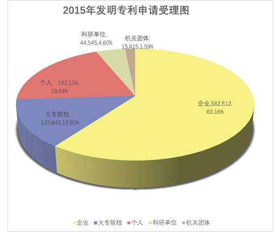 8種圖表讓你的專利分析更吸引人！