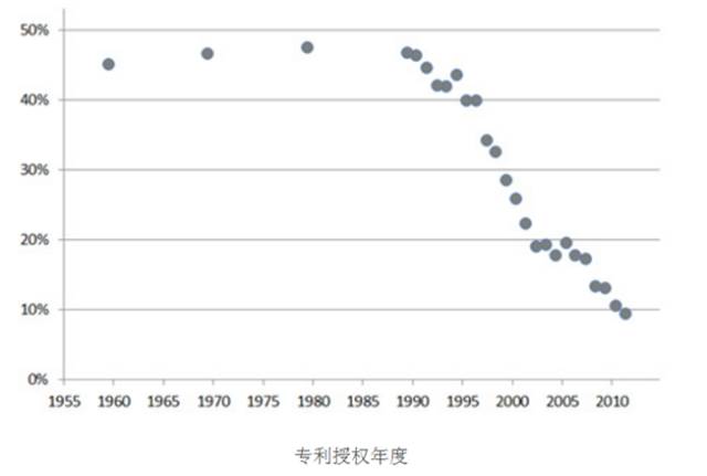 8種圖表讓你的專利分析更吸引人！