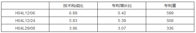 8種圖表讓你的專利分析更吸引人！