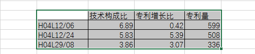 8種圖表讓你的專利分析更吸引人！