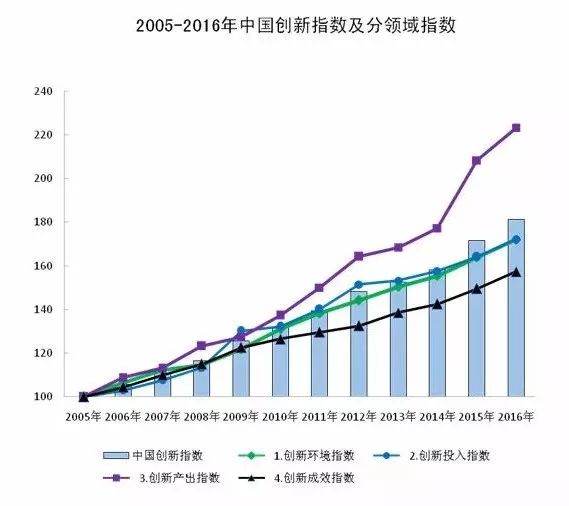 2016年中國創(chuàng)新指數(shù)為181.2！還有四個指標值得關注