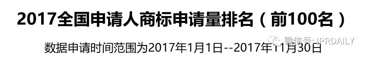 IPRdaily發(fā)布2017全國申請人商標申請量排名（前100名）