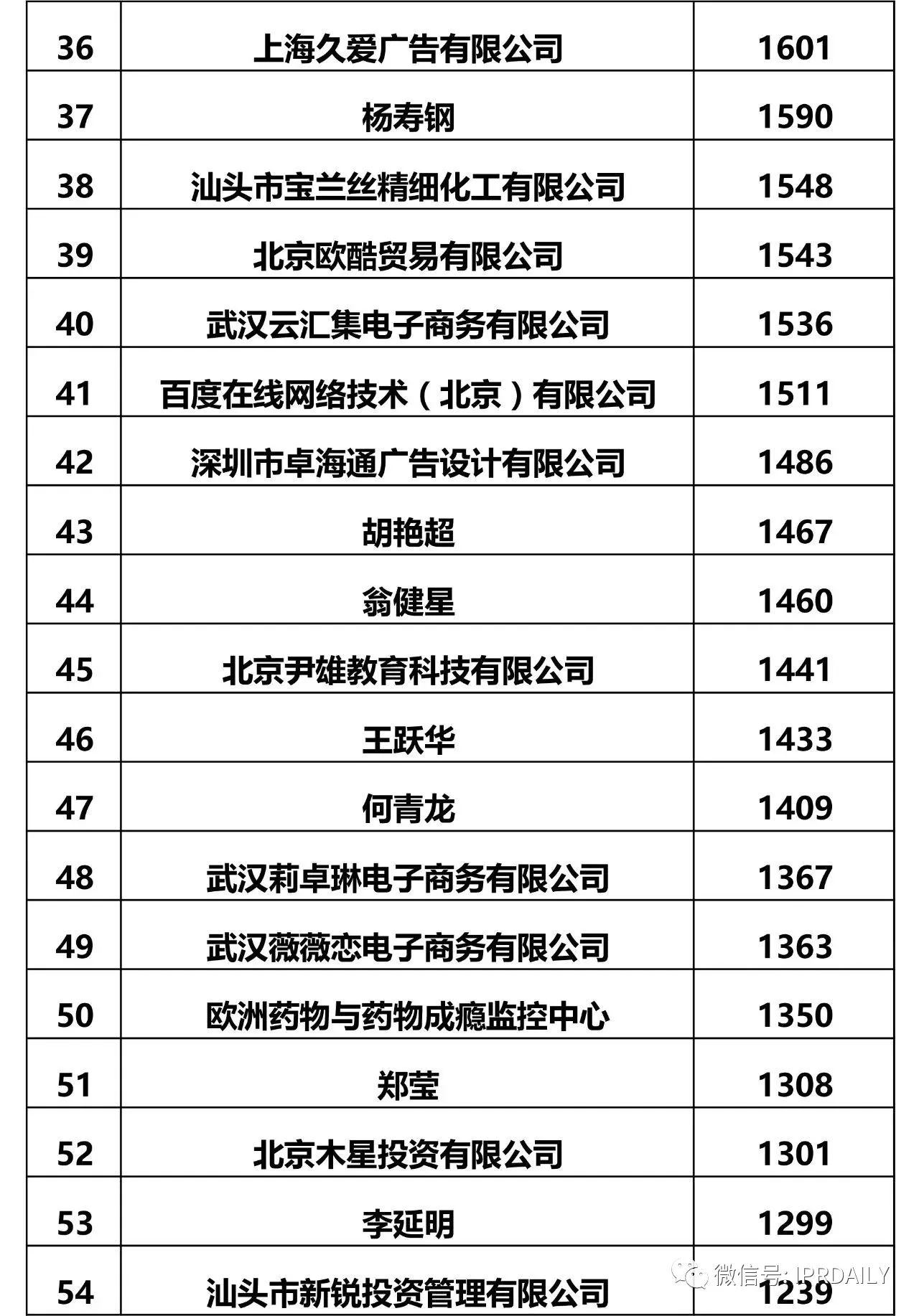 IPRdaily發(fā)布2017全國申請人商標申請量排名（前100名）