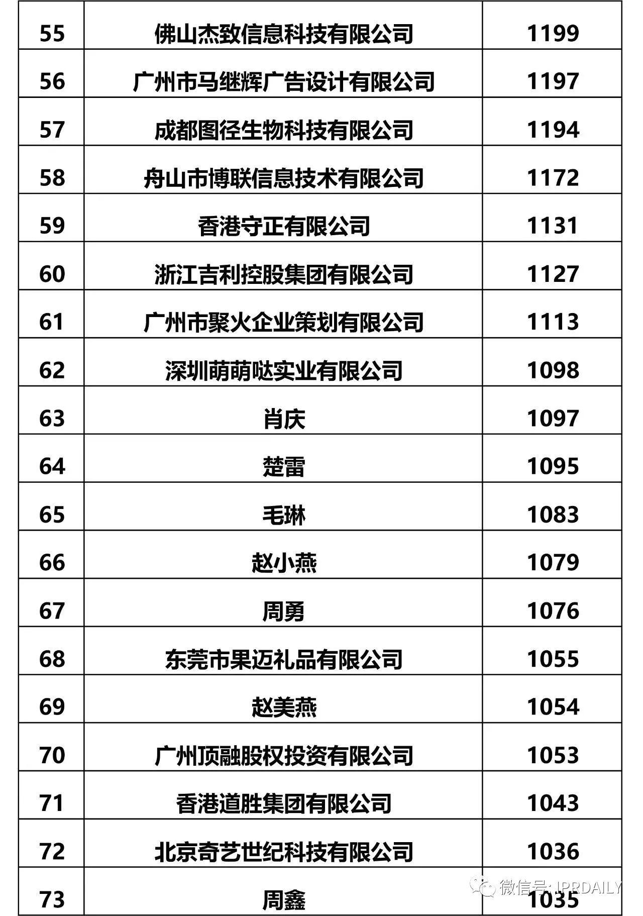 IPRdaily發(fā)布2017全國申請人商標申請量排名（前100名）