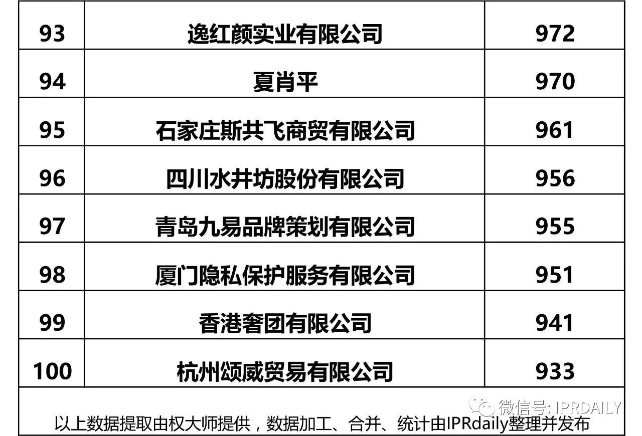 IPRdaily發(fā)布2017全國申請人商標申請量排名（前100名）