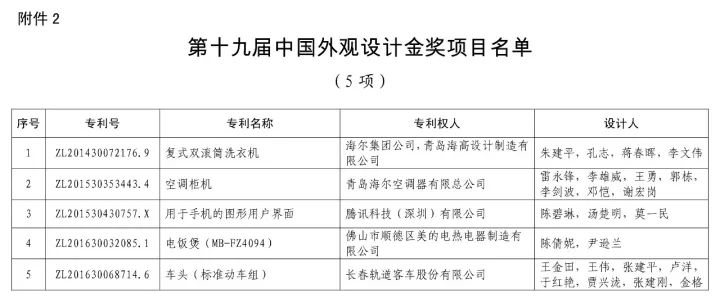 第十九屆「中國專利獎(jiǎng)」授獎(jiǎng)名單公布?。ǜ将@獎(jiǎng)名單）