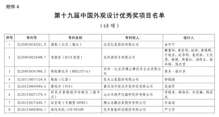 第十九屆「中國專利獎(jiǎng)」授獎(jiǎng)名單公布?。ǜ将@獎(jiǎng)名單）