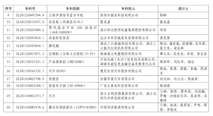 第十九屆「中國專利獎(jiǎng)」授獎(jiǎng)名單公布?。ǜ将@獎(jiǎng)名單）