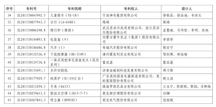 第十九屆「中國專利獎(jiǎng)」授獎(jiǎng)名單公布?。ǜ将@獎(jiǎng)名單）