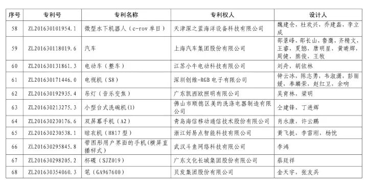 第十九屆「中國專利獎(jiǎng)」授獎(jiǎng)名單公布?。ǜ将@獎(jiǎng)名單）