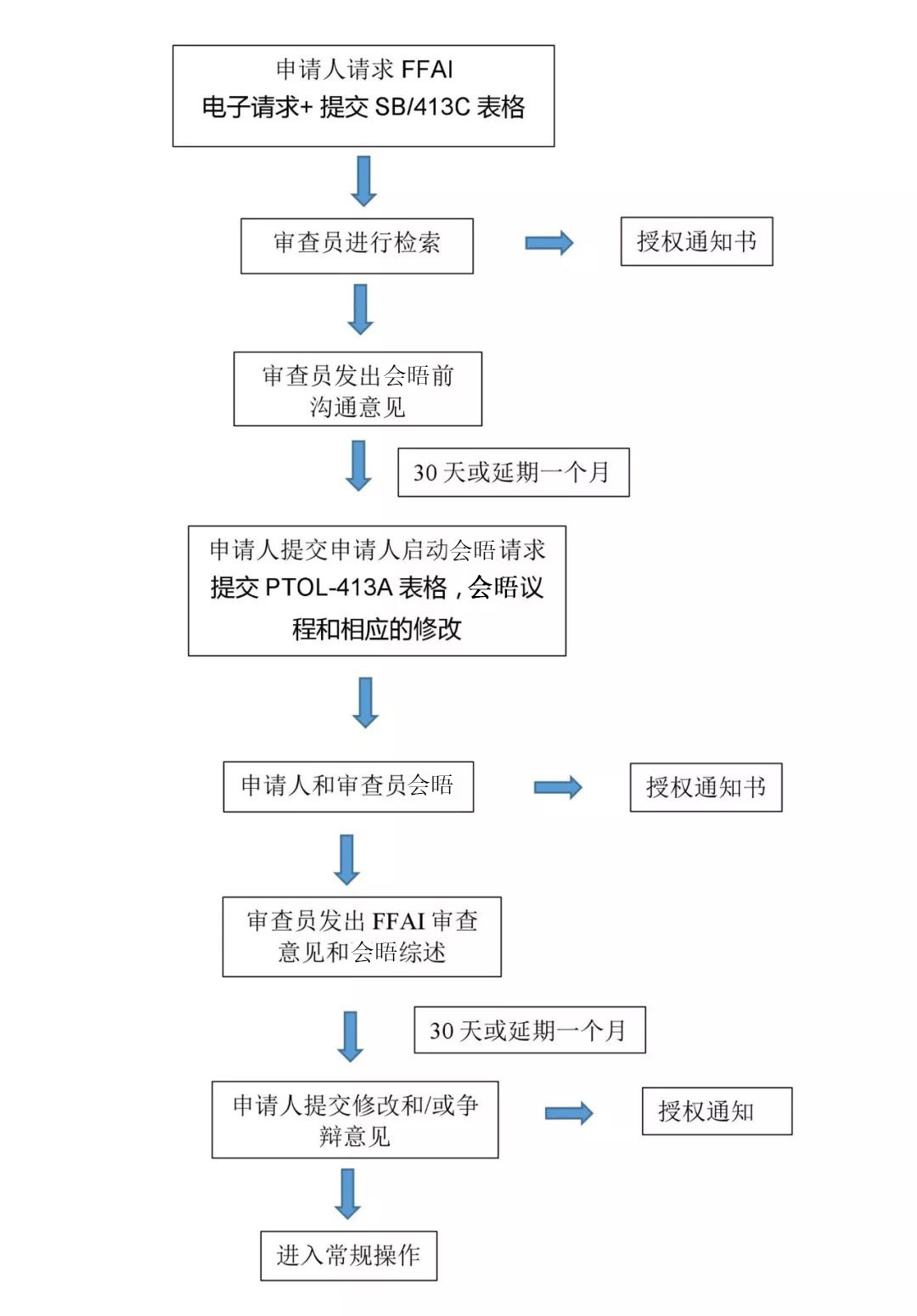 介紹一種美國專利商標(biāo)局推出的會晤項目：全面第一次審查意見會晤（FFAI）