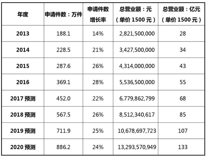 2017-2020年知識(shí)產(chǎn)權(quán)市場規(guī)模預(yù)測報(bào)告