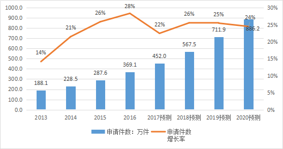 2017-2020年知識(shí)產(chǎn)權(quán)市場規(guī)模預(yù)測報(bào)告