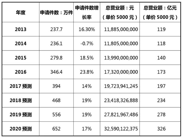 2017-2020年知識(shí)產(chǎn)權(quán)市場規(guī)模預(yù)測報(bào)告