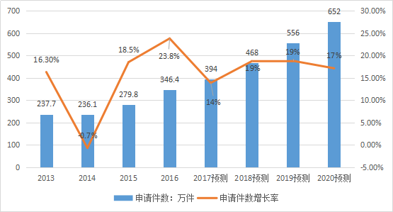 2017-2020年知識(shí)產(chǎn)權(quán)市場規(guī)模預(yù)測報(bào)告