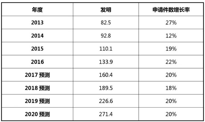 2017-2020年知識(shí)產(chǎn)權(quán)市場規(guī)模預(yù)測報(bào)告