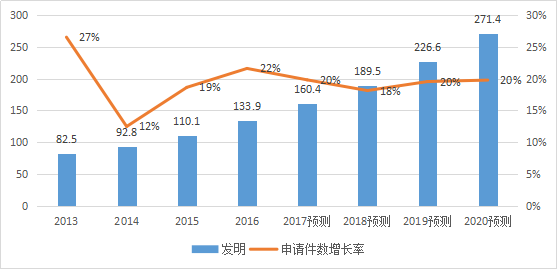 2017-2020年知識(shí)產(chǎn)權(quán)市場規(guī)模預(yù)測報(bào)告