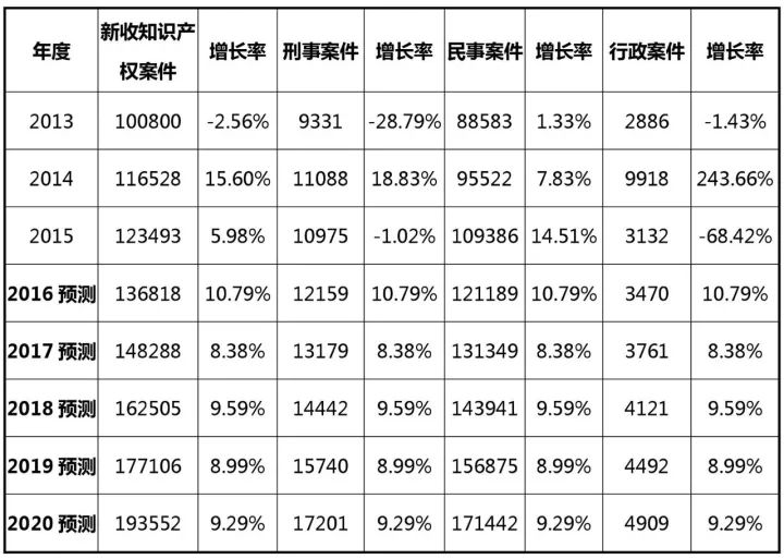 2017-2020年知識(shí)產(chǎn)權(quán)市場規(guī)模預(yù)測報(bào)告