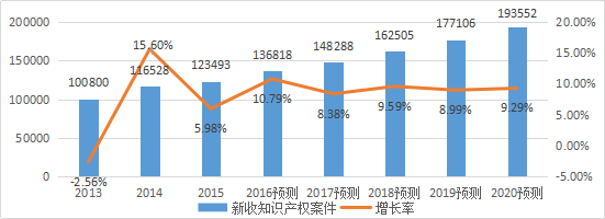 2017-2020年知識(shí)產(chǎn)權(quán)市場規(guī)模預(yù)測報(bào)告