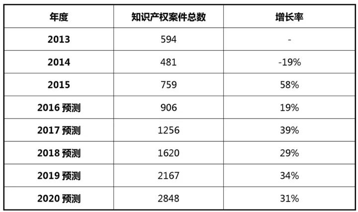 2017-2020年知識(shí)產(chǎn)權(quán)市場規(guī)模預(yù)測報(bào)告