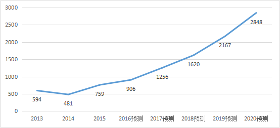 2017-2020年知識(shí)產(chǎn)權(quán)市場規(guī)模預(yù)測報(bào)告